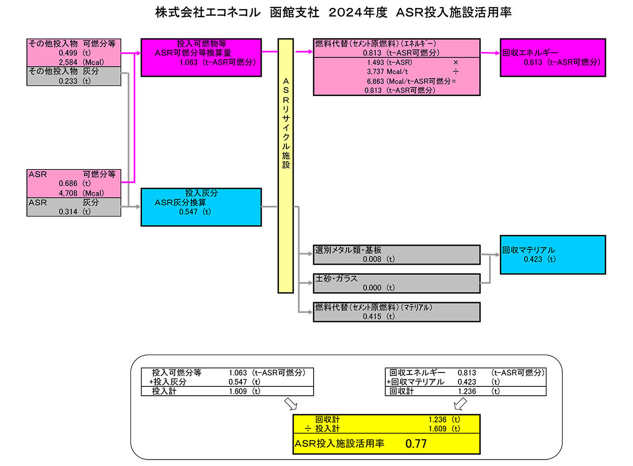 ASR投入施設活用率